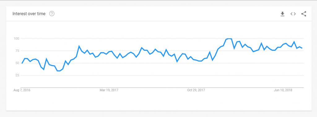 avocado oil trend graph