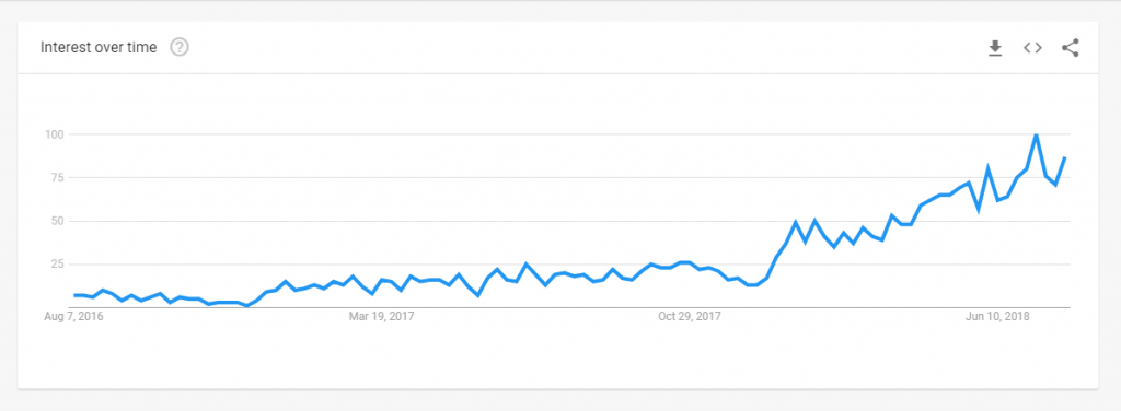 keto bars trend graph