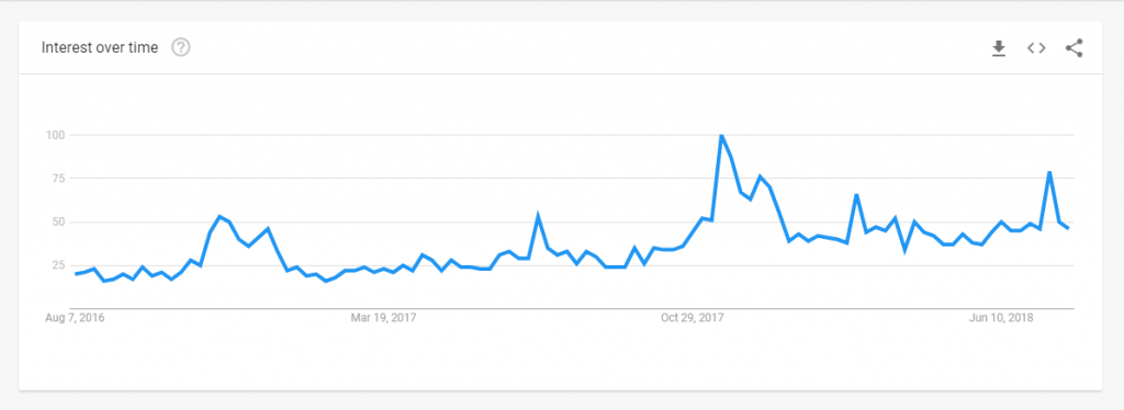 video doorbell trend graph