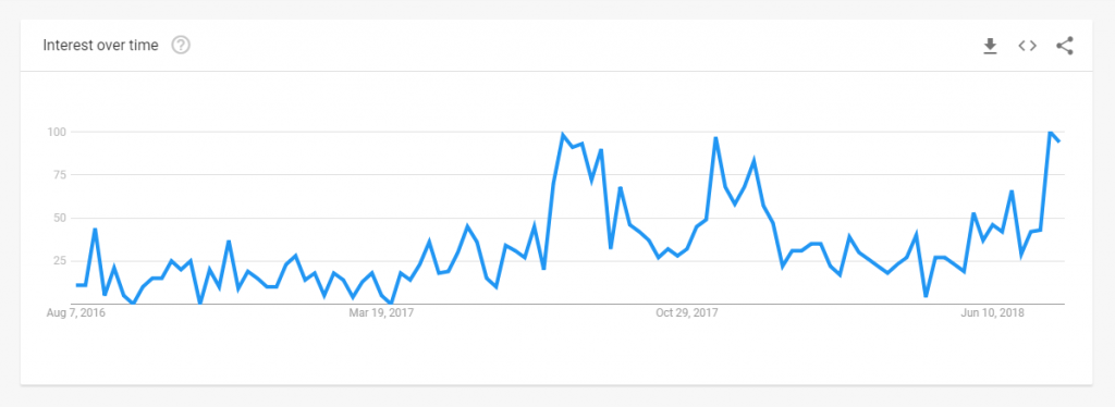 Charging Backpacks trend graph